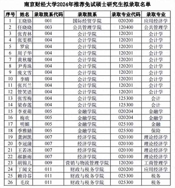 南京财经大学有保研吗-南京财经大学推荐免试研究生