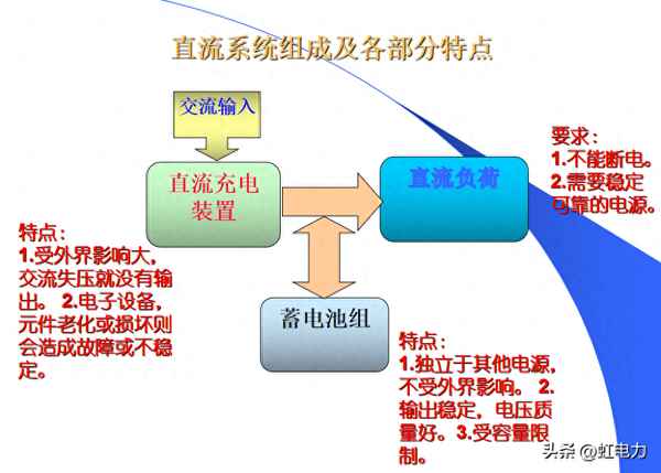 變電站的蓄電池一般干什么用的、變電站的蓄電池組活化后干什么
