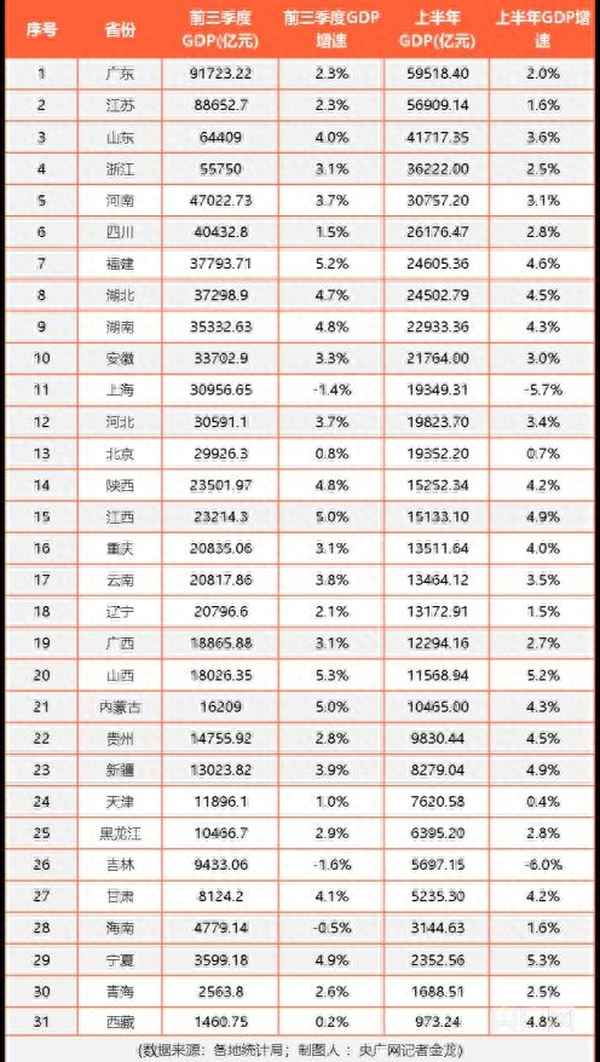 前三季度gdp数据公布最新—前三季度gdp2020