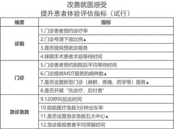 改善患者就醫(yī)體驗(yàn)實(shí)施方案-改善患者就醫(yī)體驗(yàn)措施