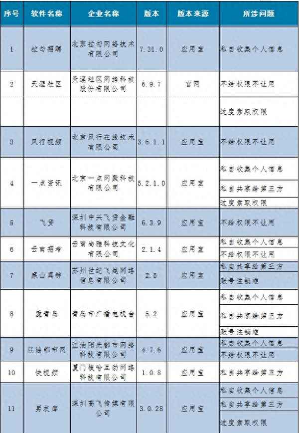 工信部再通報15款APP;工信部63款app