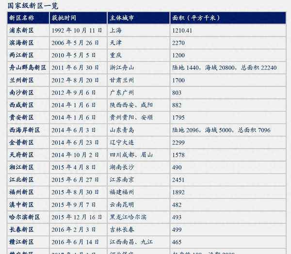 未來最有潛力國家級新區、中央下決心撤銷地級市