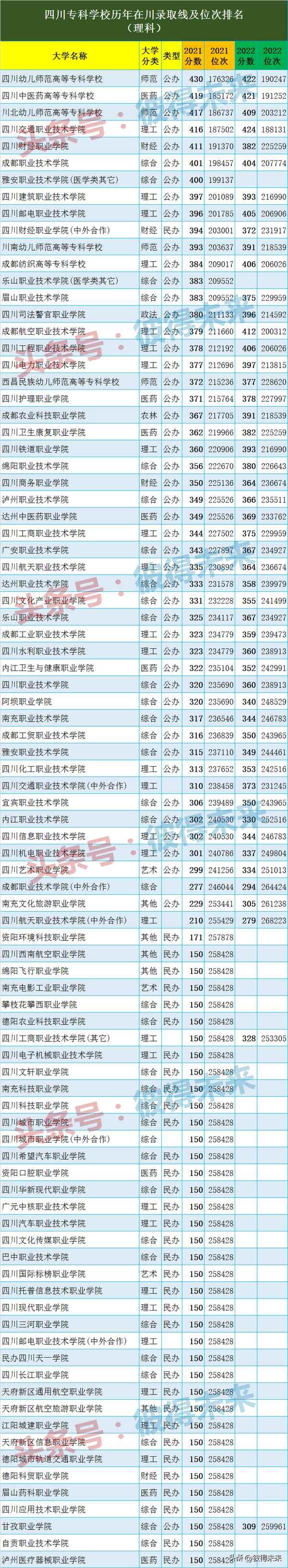 四川财经职业学院分数线、四川财经职业学院录取