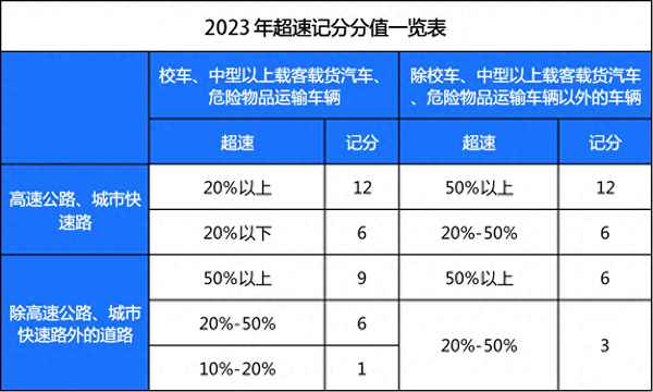 高速最新限速標準2023;新交規高速130一140算超速嗎