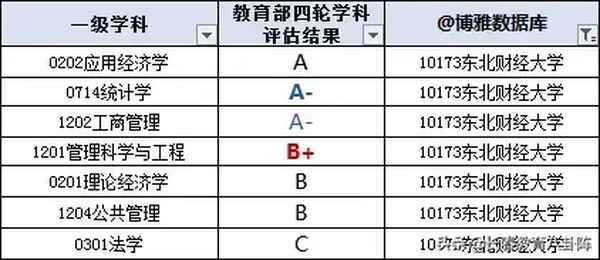东北财经大学就业情况—2021年东北财经大学就业情况