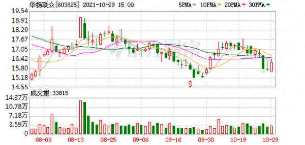 华扬联众股票最新价格、华民股份股票