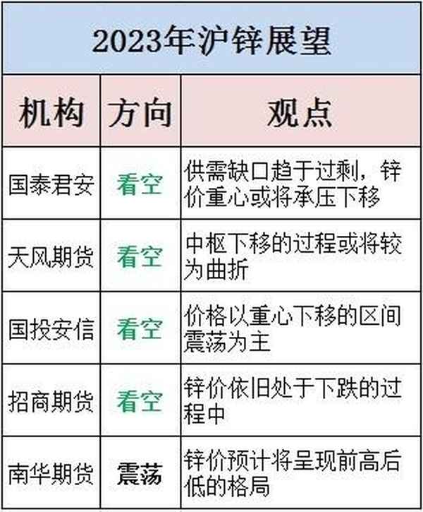 2023年今日锌价(2023年锌价格走势)