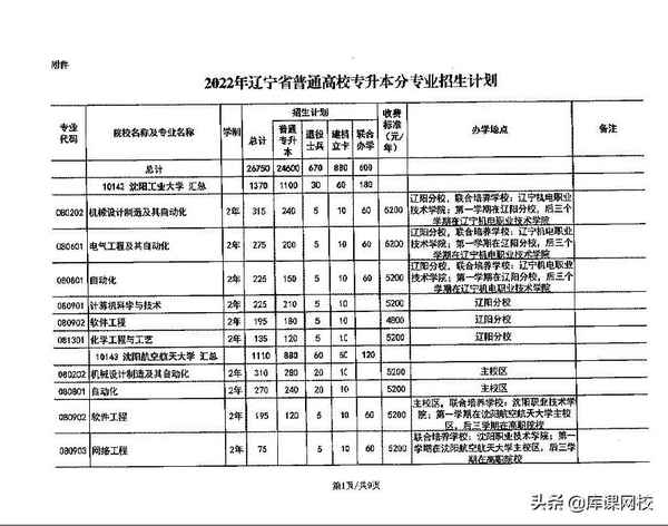 大连财经专升本-大连财经专升本录取通知书