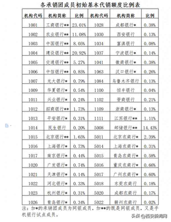 2023國債利率表最新、2023國債利率表最新公告