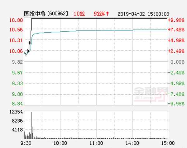 国投中鲁股票价格走势图-国投中鲁600962股票行情