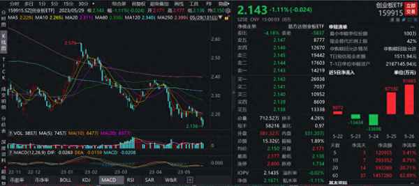 创业板etf发行价;创业板指数etf有哪些