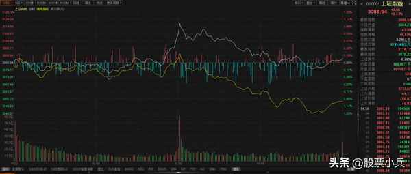 查看今日股市大盘—今日大盘最新走势