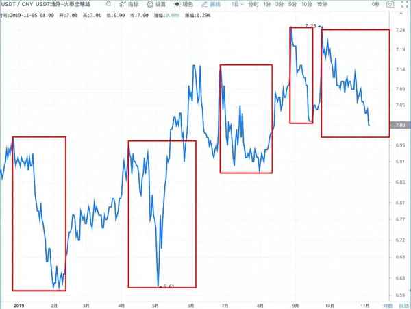 USDT价格走势,在币圈怎么用几千赚几十万