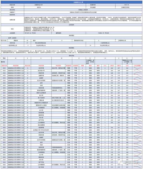 安徽财经大学录取分数;安徽财经大学录取分数线2021
