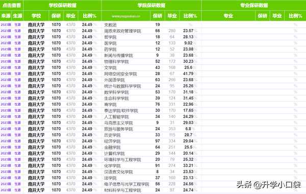 天津财经大学保研率;天津财经大学保研率一览表