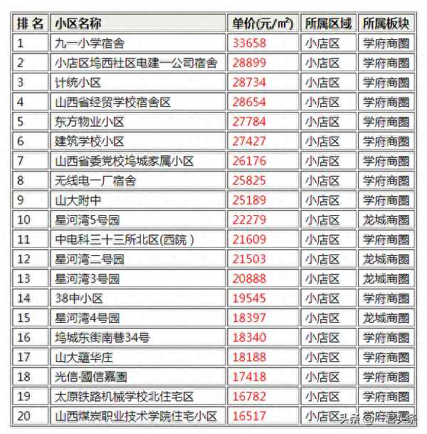 太原最好的楼盘是哪个小区啊,太原60万左右的房子