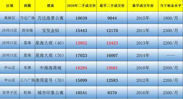 大连公寓价格一览表_大连公寓多少钱一平