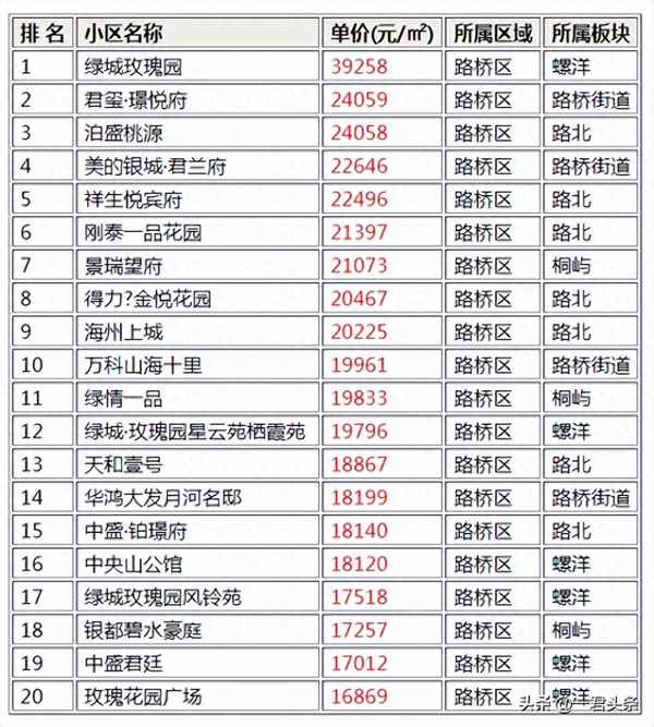 碧桂园城市之光属于什么档次;住碧桂园的人档次高不高