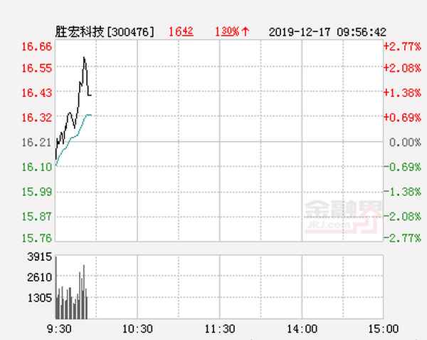 胜宏科技股价振幅达4.84%;胜宏科技涨5.95%