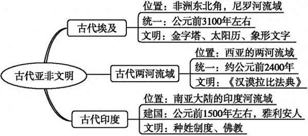 歷史九年級思維導圖每個單元_九年級歷史知識點總結歸納