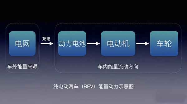 純電動汽車簡稱,純電動汽車簡稱為