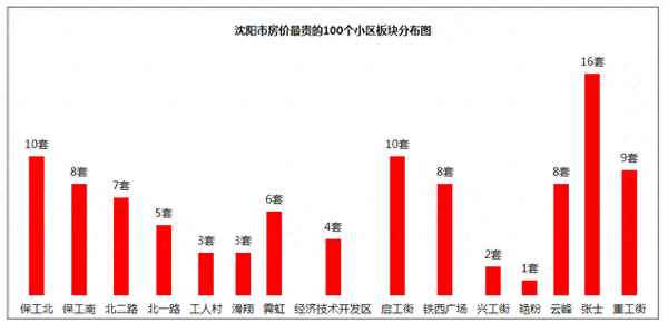 沈阳十大高档小区—沈阳最好的小区排名