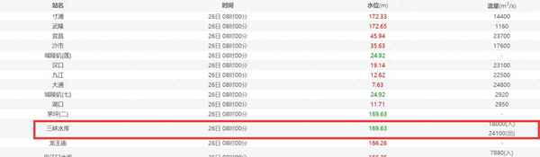 實時水庫水位查詢、恩施實時水庫水位查詢