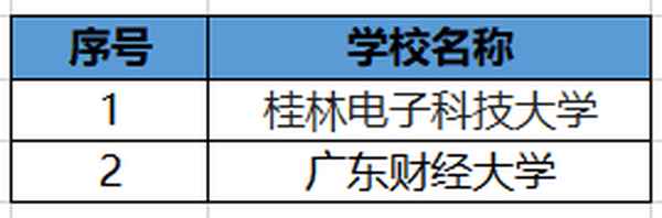 桂林财经学院、桂林财经学院分数线是多少