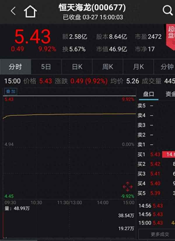 恒天海龙(000677)股吧、000677 恒天海龙千股千评
