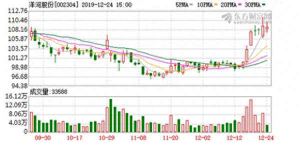 洋河股份股票代码最新消息(洋河股,份股票)