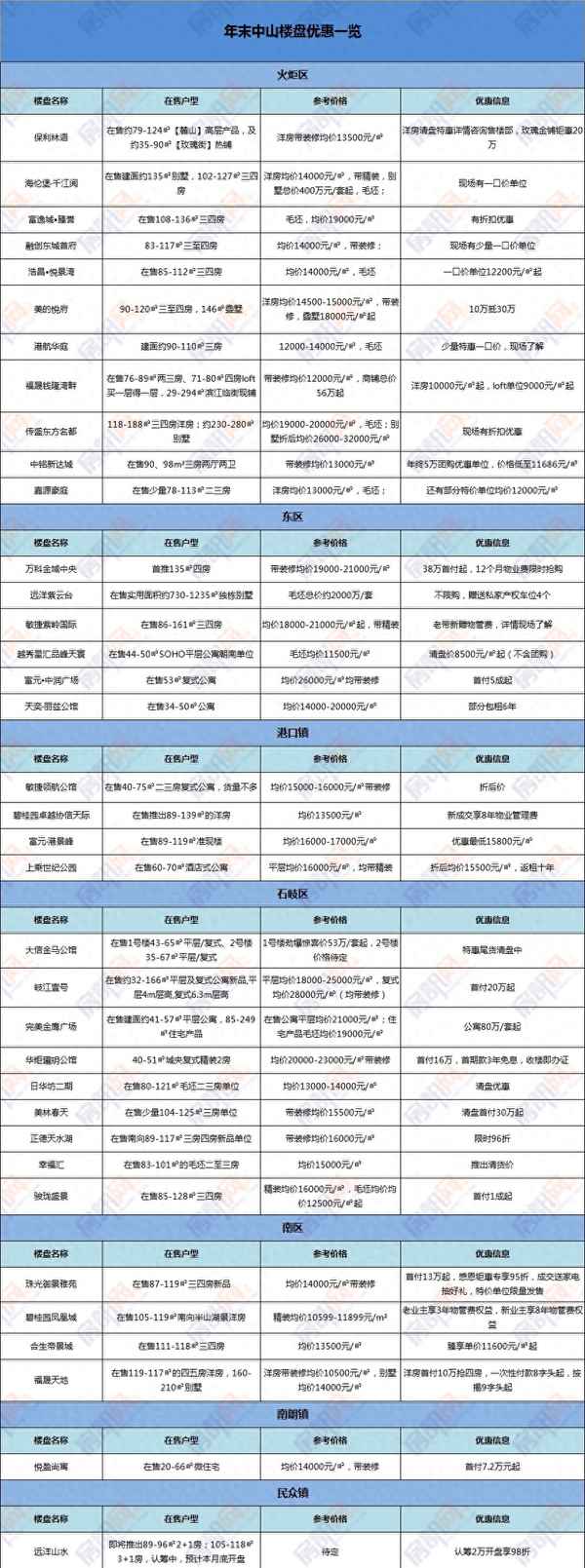 大涌镇碧桂园世纪城,大涌碧桂园世纪有人退