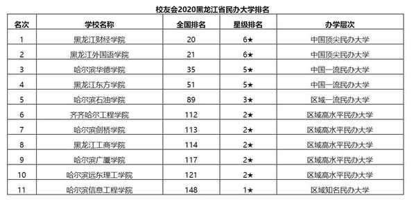 黑龙江财经学院排名2017—黑龙江财经学院好不好