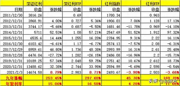 红利etf510880成分股;一生持有510880估值多少合理