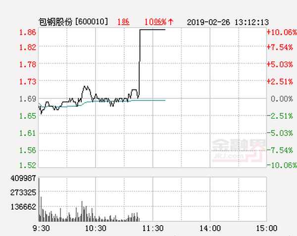 包钢股票多少钱一股、未来的包钢股份