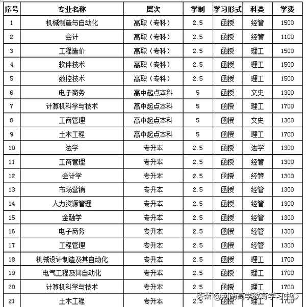 河南工業大學繼續教育學院;河南工業大學繼續教育學院函授專升本什么時候寫論文