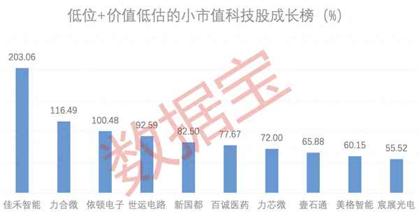 严重低估的高成长股票、明显低估的股票