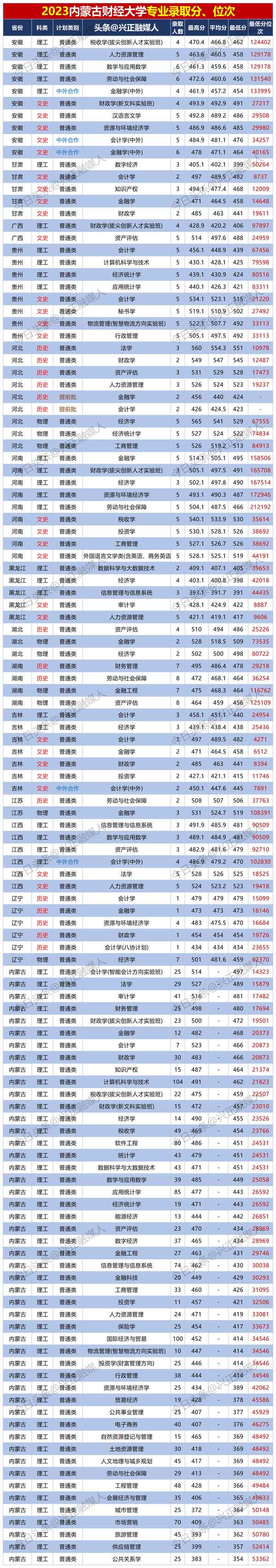 内蒙古财经大学专业(内蒙古财经大学专业排名)