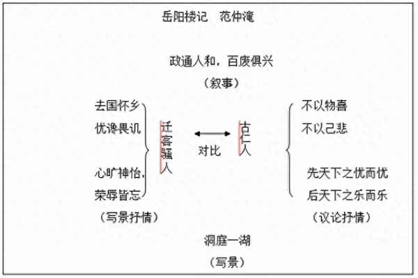 岳陽樓記作業布置、岳陽樓記專項訓練
