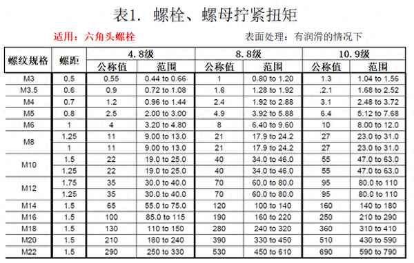 螺栓扭矩规范标准、最全螺栓扭矩表