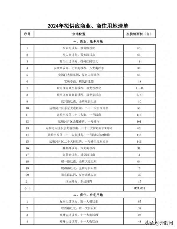 开封房产网最新楼盘;开封售房