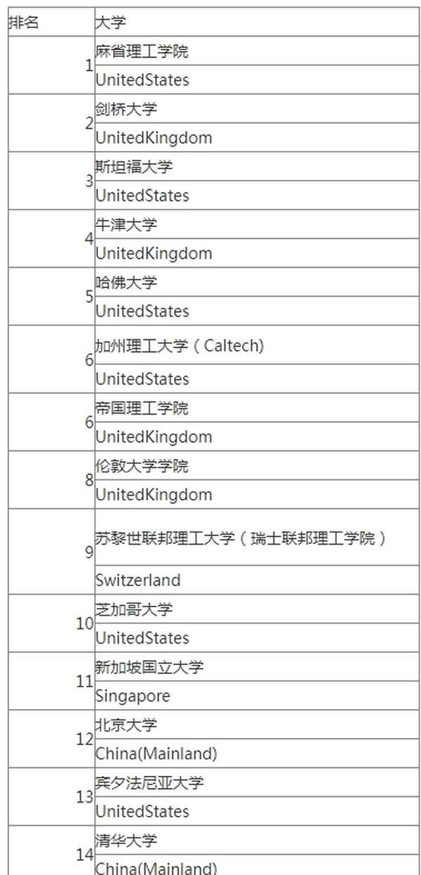 QS世界大學(xué)排名查詢(xún)網(wǎng)站-qs世界大學(xué)排名查詢(xún)網(wǎng)站官網(wǎng)