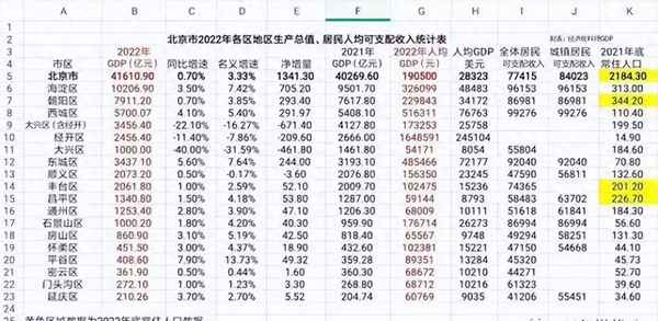 海淀和西城哪个区更强-西城和海淀谁是北京第一区