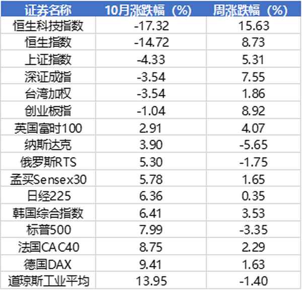 全球股市的最新行情—中国一重中研股年收益