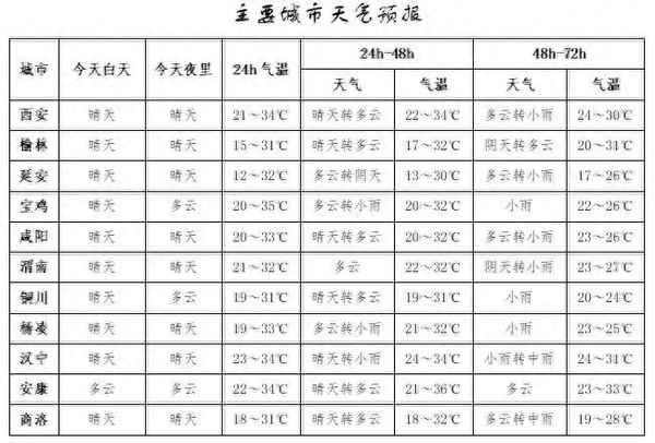 西安精準天氣7天;西安未來15天穿衣指南