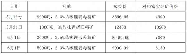 锂矿价格锂行情今日锂报价-锂矿石价格走势图