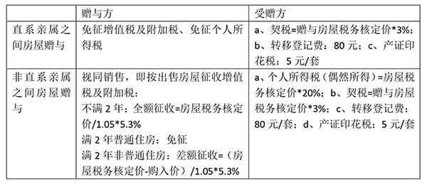 房产赠与的税费,直系亲属房产赠与的税费