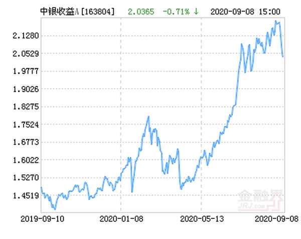 中银收益基金新浪财经_中银收益基金现在什么价位