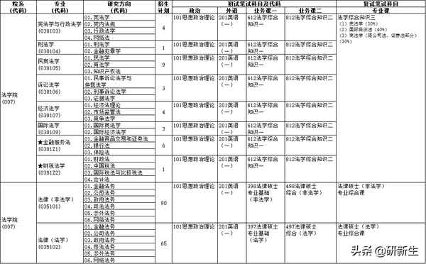 中央财经大学法学研究生(中央财经大学法学研究生参考书目)