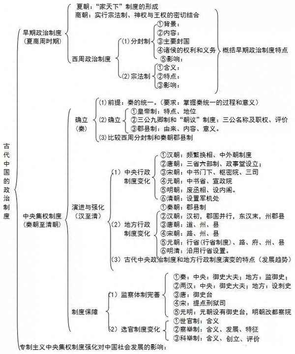 高中歷史選修一知識框架—高中歷史選修一知識框架圖簡單
