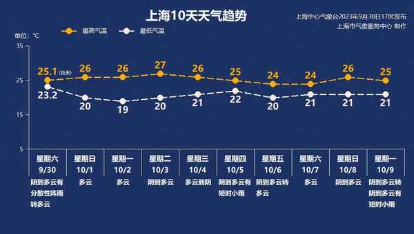 2020年上海全年每月天气—上海全年各月份天气